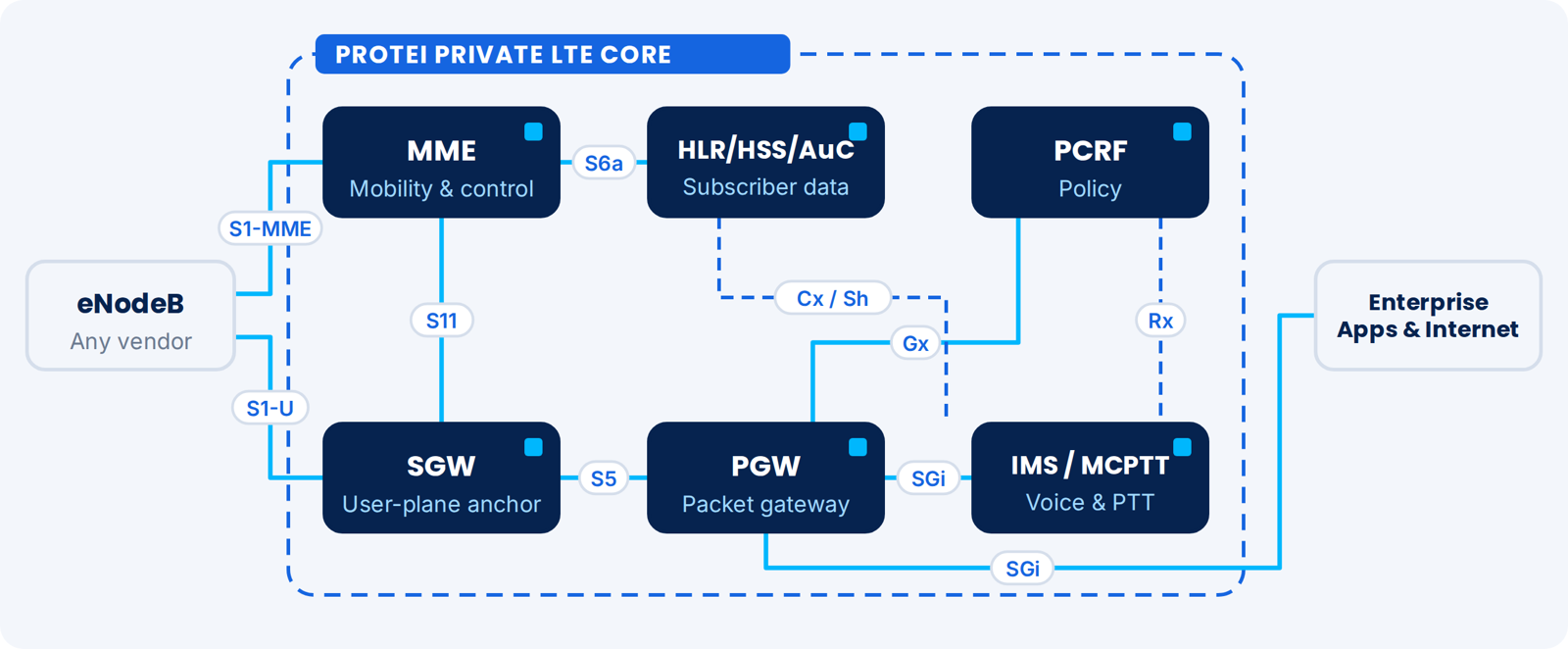 Private LTE / 5G NSA architecture